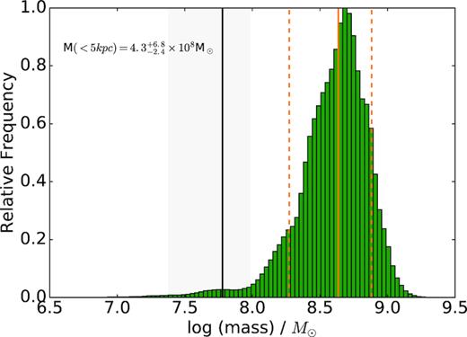 Distribution of TME (i.e. dynamical) masses for [KKS2000]04 from Monte Carlo simulations for D  = 13 Mpc. The solid orange line indicates the median mass of the distribution, and the dashed lines indicate the 10, 90 percentiles of the distribution. The vertical black line indicates the stellar mass of [KKS2000]04 obtained in this work and the grey-shaded region indicates the range of uncertainties on the stellar mass.