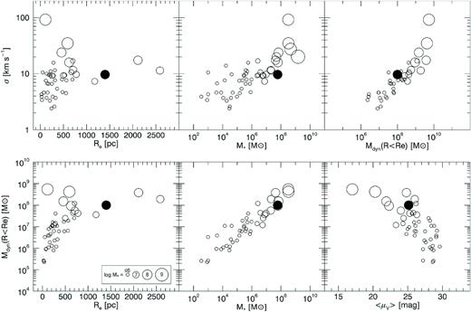 Upper panels. Velocity dispersion versus effective radius, stellar mass, and dynamical mass within 1 Re for the Local Group galaxies (McConnachie 2012). Lower panels. Same but using the dynamical mass within 1 Re. The figure illustrates the location of [KKS2000]04 (black-filled circle) in comparison with the Local Group galaxies. At 13 Mpc distance, [KKS2000]04 properties follows the relations traced by dwarf galaxies in the Local Group.