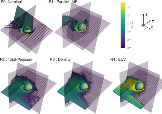 Each panel shows slices of O2+ number density in the Z = 0, X = −1, and Y = 0 planes with magnetic field lines traced in white. Panels show simulation R0, R1, R2, R3, and R4 from left to right, top to bottom. Note that the planes are not exactly aligned in each simulation due to the changing angle between induced electric field and magnetic field.