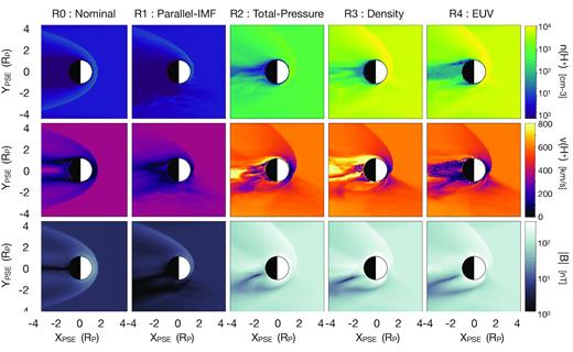 Slices through the simulation domain at Z = 0, showing the impact of the quasi-parallel shock. Here, the motional electric field is pointed out of the plane and the solar wind flows from right to left. Panels show H+ number density (top), H+ velocity (middle), and magnetic field magnitude (bottom) with identical colour scales across all panels. From left to right the columns show simulations R0, R1, R2, R3, and R4.