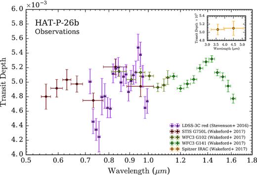 Transit observations of HAT-P-26b. Each transit depth marker is shaped according to source (triangles for Stevenson et al. (2016), circles for Wakeford et al. (2017)) and coloured by instrument mode. Horizontal bars indicate bin widths, whilst vertical error bars correspond to 1-σ precisions. Inset: Spitzer observations further in the infrared.