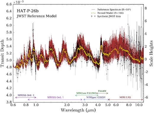 Reference transmission spectrum of HAT-P-26b and synthetic JWST observations. A reference model atmosphere, consistent with the findings in Section 4, results in the reference transmission spectrum, computed at a spectral resolution of R = 104 (red). Simulated JWST observations, generated using PandExo (Batalha et al. 2017), result in the black synthetic data points. The instrument modes and spectral ranges, shown at the bottom, correspond to the GTO campaigns for HAT-P-26b. The gold diamonds show the reference spectrum binned to the same resolution as the synthetic observations (R = 100).