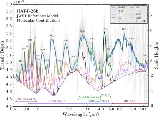 Molecular contributions to the reference transmission spectrum of HAT-P-26b. The green shading indicates the reference spectrum of HAT-P-26b, calculated at R = 100 for comparison with the simulated JWST observations. The grey line shows the spectral continuum from H2 and He alone. Other lines display contributions of each molecule above the H2 + He continuum. Prominent absorption features are labelled. Note that N2 has no notable absorption features (due to its lack of an electric dipole moment), instead indirectly influencing the spectrum through minor contributions to the mean molecular weight and Rayleigh slope. Simulated JWST observations, generated by PandExo (Batalha et al. 2017), are overplotted as transparent circles with error bars for comparison to the amplitudes of spectral features. The corresponding instrument modes and spectral ranges are shown at the bottom.