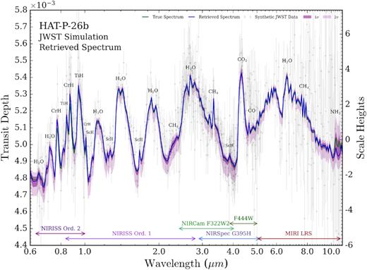 Retrieved transmission spectrum from simulated JWST observations of HAT-P-26b. Simulated JWST observations (transparent circles with error bars), with corresponding instrument modes and spectral ranges at the bottom, undergo a spectral retrieval by POSEIDON. The true input transmission spectrum (green) compares well with the median retrieved spectrum (blue), both plotted at the same spectral resolution as the synthetic observations (R = 100). 1σ and 2σ confidence regions (purple) are derived from 30 000 random posterior samples. Prominent absorption features due to specific molecules are labelled.
