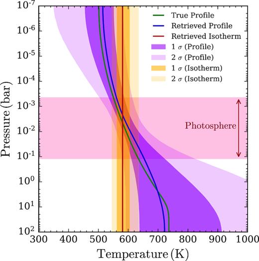 Retrieved terminator temperature structure from simulated JWST observations of HAT-P-26b. The true input profile (green) is compared against median profiles from two independent retrievals: (i) a retrieval with a flexible P-T profile (blue), and (ii) an isothermal temperature structure (red). Corresponding 1σ and 2σ confidence regions (purple for the P-T profile, orange for the isotherm) are derived from 30 000 random posterior samples. The isotherm agrees with the true profile across a decade in pressure around ∼10 mbar, whilst the P-T profile is consistent with the true profile over the entire atmosphere. The τ ≤ 1 infrared photosphere probed by the observations is shaded in red. The pressures probed range from low pressures coinciding with absorption features to deep regions probing the continuum.