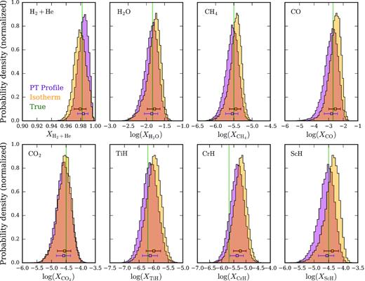 Retrieved composition from synthetic JWST observations of HAT-P-26b. Two posterior probability distributions are shown for the volume mixing ratios of each constrained chemical species: (i) a retrieval with a flexible P-T profile (purple), and (ii) a retrieval assuming an isothermal temperature structure (orange). The true value of each mixing ratio is shown by the green vertical lines. The median derived abundances and ±1σ confidence levels from each retrieval are denoted by purple and orange error bars, for the P-T profile retrieval and isothermal retrieval, respectively. The abundance of the bulk component, H2 + He, is given in a linear scale, whilst the secondary component (H2O) and trace gases are given on a log-scale.
