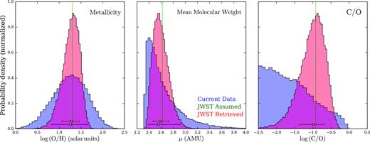 Derived properties of HAT-P-26b’s atmosphere: current inferences versus JWST predictions. Posterior distributions for the metallicity, mean molecular weight, and C/O ratio are shown. Inferences from current observations (blue) are compared against predicted constraints from retrieving synthetic JWST GTO data of HAT-P-26b (red). The chosen values used to generate the synthetic JWST observations are shown by green vertical lines. Metallicity and C/O are given on a logarithmic scale. ‘AMU’ denotes atomic mass units. Median derived values and 1σ confidence levels are denoted by blue and red error bars, for the current and simulated JWST retrievals, respectively. No error bar is given for C/O for current observations, as only an upper limit can be placed (see Fig. 6).