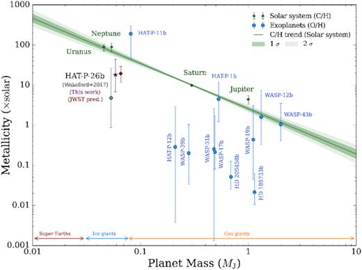 Mass–metallicity diagram for exoplanets and the Solar system giant planets. Metallicity refers to $\mathrm{\frac{M/H}{M/H_{\odot }}}$, where ‘M’ is any element heavier than He (see Section 4.2.4 for a discussion). Here, M/H is taken as C/H for the Solar system giant planets (determined via CH4 abundances), whilst for exoplanets the O/H ratio is taken instead (determined via H2O abundances). The metallicities for Jupiter (Atreya et al. 2016), Saturn (Atreya et al. 2016), Neptune (Karkoschka & Tomasko 2011), and Uranus (Sromovsky et al. 2011) (green error bars), follow a linear trend in log(Mp) − log(C/H) space. The median linear fit to the Solar system metallicities is shown by the green line with corresponding 1σ and 2σ confidence intervals. Exoplanets with metallicities derived from transmission spectra with detected H2O features are overplotted (Kreidberg et al. 2014; Fraine et al. 2014; Sedaghati et al. 2017; Pinhas et al. 2019) (blue error bars). The previously reported metallicity of HAT-P-26b (Wakeford et al. 2017) (grey circle) is compared against our revised value (purple star) and our predicted metallicity determination for the JWST GTO campaigns (red diamond). The previous metallicity and JWST prediction have been displaced left and right, respectively, for clarity.