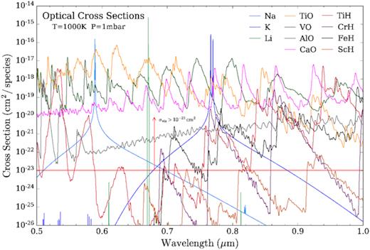 Visible wavelength absorption cross-sections. The cross-sections shown are calculated at 1000 K and 1mbar, representative of the equilibrium temperature of HAT-P-26b and the photospheric pressure probed during transit. Metal oxide and hydride cross-sections have been smoothed to R ∼ 1000 for clarity, whilst alkali cross-sections are plotted at R = 5000 to clearly resolve resonance doublets. The criterion used to select prominent optical absorbers is indicated by the red shading and arrow.