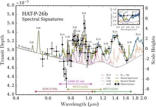 Chemical signatures in the transmission spectrum of HAT-P-26b. The green shading indicates the best-fitting spectrum, at R = 300, from the ‘minimal complexity’ model (see Section 4.5). The grey line shows the spectral continuum from H2 and He alone. Other lines display contributions of each retrieved chemical species above the H2+He continuum. Prominent absorption and scattering features are labelled. The observed transit depths are shown by black circles, with corresponding instrument modes and spectral ranges shown. A relative offset of + 125ppm has been applied to the LDSS-3C red observations, based on the median retrieved δrel. The best-fitting model, binned to the resolution of the data, is shown by gold diamonds. Inset: region surrounding Spitzer band-passes.