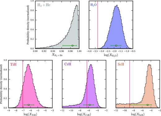Atmospheric composition of HAT-P-26b. The histograms show the marginalized posterior probability distributions for the volume mixing ratios of each chemical species identified by the nested model comparison in Table 2. H2 + He is detected at 7.6σ and H2O at 7.2σ. The trace gases TiH, CrH, and ScH are indicated at 3.6σ, 2.1σ, and 1.8σ, respectively. The combination of metal hydrides has a significance of 4.1σ. The abundance of the bulk component, H2 + He, is given in a linear scale, whilst the secondary component (H2O) and trace gases are given on a log-scale. The median-derived abundances and ±1σ confidence levels are denoted by green error bars. The vertical red lines indicate the solar O, Ti, Cr, and Sc abundances (Asplund et al. 2009).