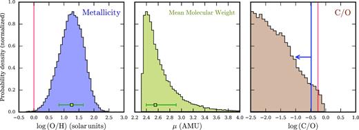 Derived properties of HAT-P-26b’s atmosphere. The histograms show posterior distributions for the metallicity, mean molecular weight, and C/O ratio. Metallicity and C/O are given on a logarithmic scale. ‘AMU’ denotes atomic mass units. Median derived values and ±1σ confidence levels are denoted by green error bars. The vertical red lines indicate solar metallicity and C/O.