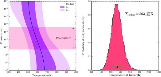 Terminator temperature structure of HAT-P-26b. Left: Retrieved pressure-temperature (P-T) profile. The median P-T profile obtained by POSEIDON from HAT-P-26b’s transmission spectrum is shown in blue, with corresponding 1σ and 2σ confidence regions in purple, derived from 30 000 random posterior samples. The τ ≈ 1 infrared photosphere probed by the WFC3 observations is shaded in red. The pressures probed range from low pressures coinciding with maximal H2O absorption (around the 1.432 $\hbox{$\mu $m}$ datum), to the deep regions probed away from the H2O absorption feature (around the 1.617 $\hbox{$\mu $m}$ datum). Right: Marginalized posterior probability distribution of the temperature at the 1 mbar pressure level, serving as a proxy for the typical temperature probed in the line-of-sight.