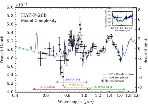 The impact of non-isothermal P-T profiles and clouds on retrieved transmission spectra of HAT-P-26b. The maximum likelihood spectra from two retrieval models are shown: (i) non-isothermal P-T profiles including clouds and hazes (blue); (ii) isothermal, clear, atmosphere (green). Both spectra are plotted at R = 300. The observed transit depths are shown by black circles, with corresponding instrument modes and spectral ranges shown. A relative offset of + 125ppm has been applied to the LDSS-3C red observations, based on the median retrieved δrel. The best-fitting spectra from the two models are nearly identical, indicating that the additional complexity of non-isothermal temperature structures and clouds / hazes are not required to explain the observations. Inset: region surrounding Spitzer band-passes.