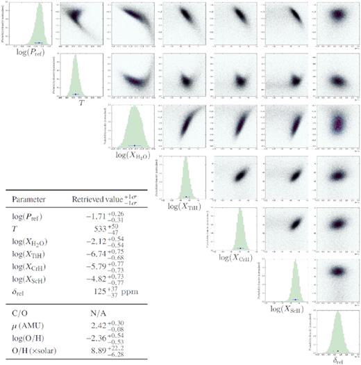 Posterior distribution from the ‘minimal complexity’ retrieval of HAT-P-26b. The corner plot depicts correlations between pairs of retrieved parameters and marginalized histograms for the values of each parameter extracted by POSEIDON. The table inset summarises the statistical inferences. For each parameter, the median retrieved value and ±1σ confidence levels are given. Derived atmospheric properties, as discussed in Section 4.2.4, are shown at the bottom of the table. C/O is given as N/A, due to it being formally zero in retrievals with no carbon-bearing species. For the posterior of the ‘full’ retrieval (Section 4.1), see the supplementary online material.