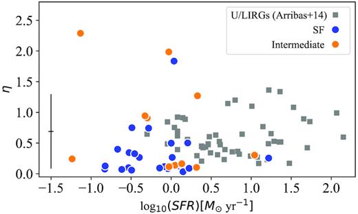 Mass-loading factor, η, as a function of SFR for the sample of ionized outflows in SF regions detected in all the emission lines we explore. For comparison, we also show the values for the integrated properties of U/LIRGs from Arribas et al. (2014). Typical (mean) error values are shown in the bottom left-hand corner of the figure.