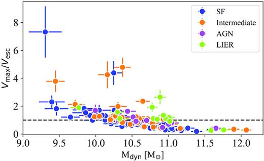 Ratio between the maximum velocity of the gas, Vmax, and the escape velocity, Vesc, as a function of the dynamical mass of the galaxies. The horizontal line corresponds to Vesc/Vmax = 1.