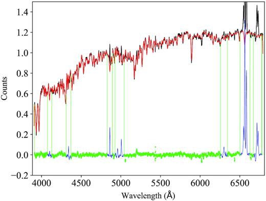 Example of the stellar continuum fit to the spectrum of one of the H α-emitting regions using the software ppxf (Cappellari 2017). The black line corresponds to the observed spectrum, whereas the red line is the best fit to the data. The residuals are shown as a green line and the emission lines, which are masked during the fitting procedure, are shown in blue.