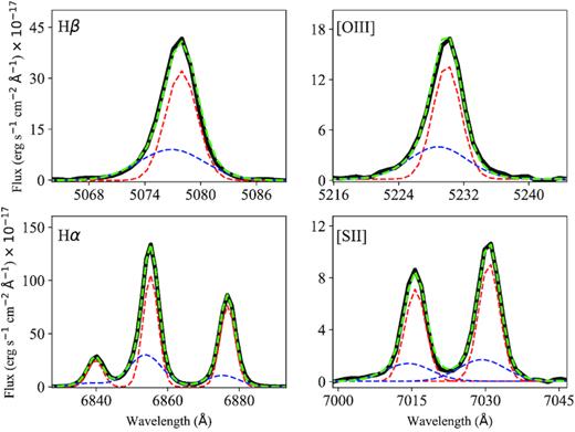 Example of the results from the MCMC spectral modelling for one of the H α-emitting regions in the MaNGA datacubes showing a blue-shifted kinematically distinct component, likely associated with an outflow. The solid, black line is the observed spectrum, the dashed red and dashed blue lines correspond to the narrow and broad kinematic components, respectively, and the dashed green line is the sum of these two components. The values of the parameters for the model represented here correspond to the median of their posterior probability density distributions (see Section 3.4).
