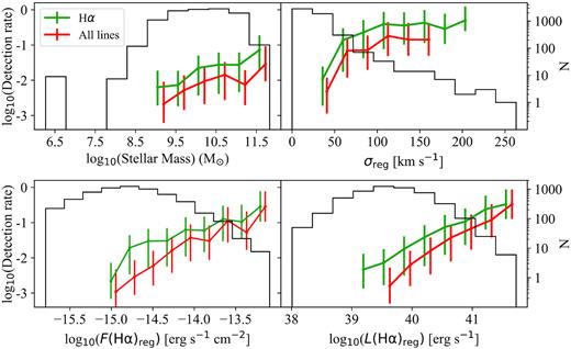 Detection rate of outflows as a function of the stellar mass of the host galaxy and properties of the individual host regions: velocity dispersion of the gas, total H α flux, and total H α luminosity. We represent the detection rate for the sample of outflows detected in H α in green and the sample of outflows detected in all the emission lines in red. The black histograms correspond to the parent sample containing all the individual galaxies (upper left-hand panel) and H α-emitting regions (other three panels).