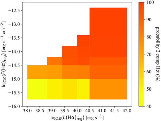 Sample of all the individual H α-emitting regions studied in this work distributed in different bins of total H α flux and luminosity (including the contribution from the two components when detected). The bins are colour coded according to the average probability of detecting two emission line components in H α, with S/N > 3. The bins are chosen to include at least 10 H α-emitting regions therefore covering different parameter ranges (shapes).