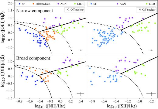 BPT diagnostic diagrams for the narrow (top) and broad components (bottom) in the regions where ionized outflows are detected at least in the H α line. The upper panels contain all 105 the regions hosting outflows (detected in the H α line), whereas the bottom panels contain only the 45 regions where outflows are detected in all the emission lines (see Section 4). The line fluxes used for the upper plots correspond to the systemic (narrow) component or, in the case that the outflow is not detected in all the lines, to the values obtained in the single component fit. The different lines shown in both figures are the empirical separations between ionizing sources of different types, as described in the legend (see Section 5.2 for more details). Typical (mean) error values are shown in the bottom left-hand corner of the panels.