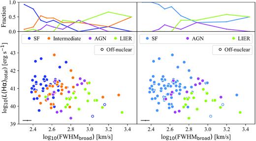 Bottom panels: comparison of the total H α luminosity and the kinematics associated with the ionized outflows detected in the H α, as traced by FWHMbroad. The colours indicate the type of source that is ionizing the gas in the host region, as found in the two BPT diagnostic diagrams shown in Fig. 6. Typical (mean) error values are shown in the bottom corner of the two panels. Top panels: Distributions of FWHMbroad values for the different types of sources.