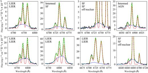 Spectral fit to the outflows with the highest FWHMbroad in our sample. In each panel, we also include the BPT classification based on the BPT-N (top) and BPT-S (bottom) diagnostic diagrams. We also highlight the two cases of off-nuclear outflows. As in Fig. 3, the solid, black line is the observed spectrum, the dashed red and dashed blue lines correspond to the narrow and broad kinematic components, respectively, and the dashed green line is the sum of these two components. The values of the parameters for the model represented here correspond to the median of their posterior probability density distributions (see Section 3.4).