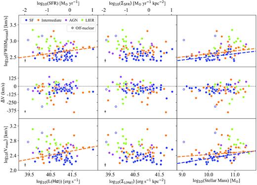 Kinematic properties of the ionized gas as a function of L(H α), ΣL(H α), and stellar mass of the host galaxy for the sources classified according to the BPT-N diagram, using the same colour code as in Fig. 6. In the top axis, we show the corresponding SFR and ΣSFR values that apply for the SF population only. The empty symbols correspond to off-nuclear regions. We represent FWHMbroad, the difference in velocity between narrow and broad kinematic components, ΔV, and the maximum velocity of the ionized gas in the outflow, Vmax, estimated as Vmax = |ΔV| + FWHMbroad/2. The dotted lines at ΔV = 0 in the middle panels are used to separate blueshifted (ΔV < 0) and redshifted outflows (ΔV > 0). When statistically significant correlations between the different parameters are found for a given population, we show them as thick, dashed lines with the colour corresponding to that population. As shown in the plots, we find correlations for the star-forming (blue) and ‘intermediate’ (orange) populations. Typical (mean) error values are shown in the bottom corner of the panels.