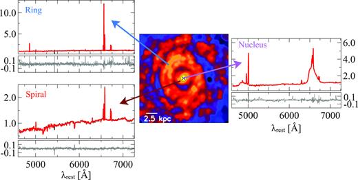 Representative gandalf fit results for three different spatial regions. Each panel shows the galaxy spectrum (black), the best-fitting model (red), and the residuals (grey) for the distinct spatial regions discussed in Section 4.3. The central panel shows the narrow Hα emission line flux map.