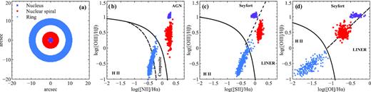 Pixel-by-pixel BPT diagrams of the central region of the Mrk 590 galaxy. Panel (a) shows the selected regions in the field of view: nucleus (purple crosses), nuclear spiral (red circles), and ring of strong Hα emission (blue stars). Panels (b), (c), and d) show three different line diagnostic diagrams, where the symbols and colours correspond to the regions marked in the left-hand panel. The labelled regions in the line diagnostic panels indicate the dominating excitation mechanism, with the solid and dashed boundary lines from Kewley et al. (2006).