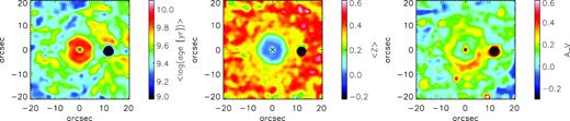 Stellar population properties determined from stellar population synthesis with starlight. Left: luminosity-weighted mean stellar age. Centre: luminosity-weighted mean metallicity. Right: Spatial distribution of the V-band extinction (AV).The black cross indicates the AGN position.