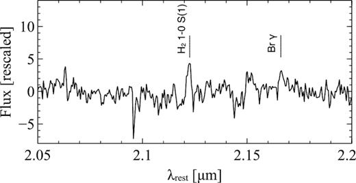 Nuclear K-band spectrum obtained from the mean of the spectra within the central 0.5 × 0.5 arcsec2. The spectrum has been spectrally binned by a factor of 2 and rescaled for visualization purposes by subtracting the mean flux value. The H2 1-0 S(1) 2.12 $\hbox{$\mu $m}$ emission that traces warm molecular gas is observed in the spectrum.