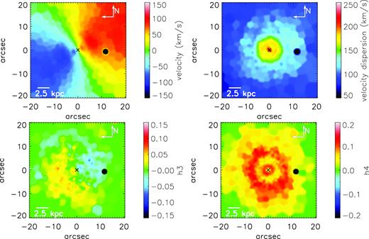 Moments of the stellar LOSVD. Top row: mean velocity V and velocity dispersion σ in km s−1. Bottom row: Gauss–Hermite coefficients h3 and h4 indicating, respectively, asymmetric and symmetric deviations from a Gaussian line shape. We observe a velocity field (top left panel) characteristic of ordered rotation with increased velocity dispersion (top right panel) in the central 10 arcsec of the galaxy. The mean velocity has been corrected for the systemic velocity Vsys = 7833 km s−1 and the velocity dispersion has been corrected for the instrumental broadening. The measurement errors are discussed in the text. The black cross indicates the position of the AGN. The black circle to the west of the nucleus corresponds to the position of a foreground star that has been masked out of the image.