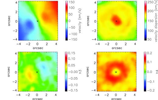 A close-up view of the moments of the stellar LOSVD within the central ∼8 arcsec. Top row: mean velocity V and velocity dispersion σ. Bottom row: Gauss–Hermite coefficients h3 and h4. A drop in the velocity and increased velocity dispersion is observed at ∼2–3 arcsec from the nucleus. The h4 moment shows a ring of increased values at ∼1–2 arcsec from the nucleus corresponding to a region of lower velocity dispersion. The mean velocity has been corrected for the systemic velocity Vsys = 7833 km s−1 and the velocity dispersion has been corrected for the instrumental broadening. The black cross indicates the position of the AGN.