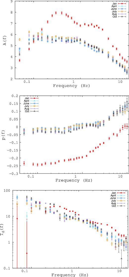 Empirical fit parameters – A(f) (Top panel), p(f) (Middle panel), and Td(f) (Bottom panel) as a function of frequency for all the observations.