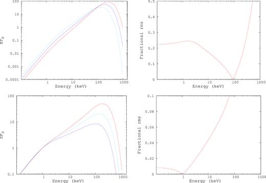 Figures to illustrate the response of the Comptonized spectrum to variation in the seed photon temperature, Ts (Top left-hand panel) and the electron temperature, Te (Bottom left-hand panel). The top left-hand panel shows three spectra with different seed photon temperature showing that the spectra pivot at high energy (∼90 keV) which reflects in the fractional rms (Top right-hand panel) decreasing with energy in the LAXPC band. On the other hand, for the electron temperature variation, the three representative spectra on the bottom left-hand panel show pivoting at low energy (∼1.0 keV) causing the fractional rms to increase with energy in the same band (Bottom right-hand panel).
