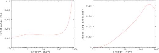 Example of the response of the spectrum to coherent variations in the seed photon and inner disc temperatures. The fractional rms can increase/decrease with energy (Left-hand panel), while phase-lags can occur between two energy bands for non-zero time delay between the temperature variations (Right-hand panel). The parameters used for these plots are fiduciary.
