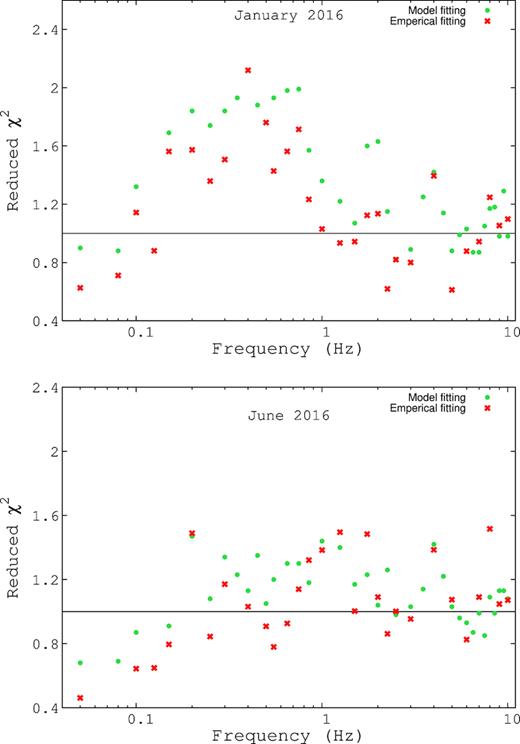 Comparison between the model and empirical fits for time-lags as a function of frequency for January (Top panel) and June (Bottom panel).