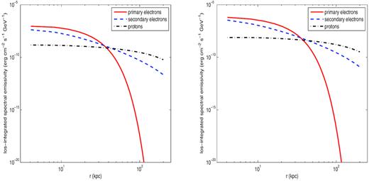 Time-averaged los-integrated particle surface emissivity profiles above the galactic plane, computed for γe = 104 (primary and secondary electrons) and γp ≈ 12 (protons). Results are shown for NGC 4631 (left-hand panel) and NGC 4666 (right-hand panel).