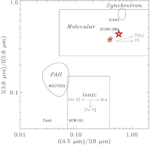 Spitzer IRAC colour–colour diagram, adapted from Reach et al. (2006), shows where the dominant emission mechanism appear in colour space. Three basic classes are shown: PAH and H ii emission from star formation, ionic shock emission, and molecular shock emission. Based on the measurements in the three apertures (Figs 10 and 11), the mid-IR emission in DEM S5 has colours (indicated by the red stars) that clearly indicate molecular hydrogen emission is dominating the broad-band imaging.