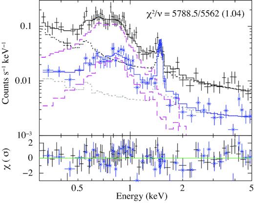 X-ray spectra of the diffuse emission of SNR DEM S5. Colours for data are the same as in Fig. 4, but MOS data for ObsID 0301170301 have been omitted for the sake of clarity. The total background models for PN and MOS are shown by the dotted grey lines. The SNR emission models are shown by the dashed magenta lines, as convolved with the PN and MOS spectral responses (top and bottom curves, respectively). The lower panel displays the residuals.