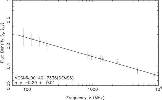 Radio continuum SED of PWN DEM S5.