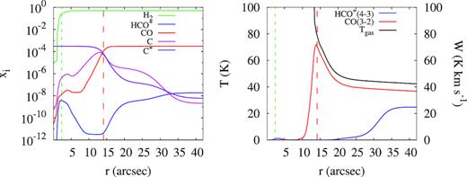Results of the stationary calculation for the Orion Bar. A horizontal axis shows a distance from the inner boundary of the computational domain, r. A source of UV photons is supposed to be located beyond the left plot border. Red and green dashed lines show calculated locations of CO and H2 dissociation fronts, respectively.