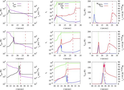 Results of the time-dependent calculations for early (t = 2.3 kyr, top row), intermediate (t = 5.0 kyr, middle row), and late (t = 8.3 kyr, bottom row) time moments. The horizontal axis shows the distance r from the origin of the computational domain. The source of UV photons is supposed to be located to the left of the computational domain. Left column: theoretical spatial distributions of Tgas and ngas. Hatched rectangles on the bottom left panel (late time moment) show Tgas and ngas values with the error bars obtained by Goicoechea et al. (2016) using the equilibrium PDR model. Middle column: spatial distribution of H2, CO, and HCO+ relative abundances. Right column: peak intensity of the 13CO(3–2) emission line and integrated intensity of the HCO+(4–3) emission line. Hatched rectangles with error bars indicate observational values obtained by Goicoechea et al. (2016). Red and green dashed lines show theoretical locations of the CO and H2 dissociation fronts, respectively.