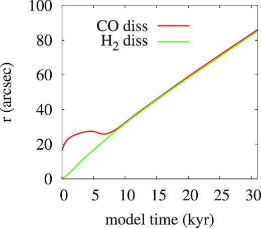 Locations of the H2 and CO dissociation fronts as a function of time in terms of distance.