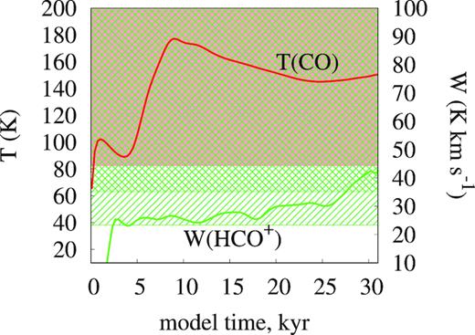 The peak intensity of the 13CO(3–2) line and the maximum integrated intensity of the HCO+(4–3) line in the compressed layer as a function of time. Shaded and cross-hatched areas indicate intensities that differ from the observed values by no more than a factor of 2. A hatched area indicates intensities that differ from the observed values by no more than a factor of three.