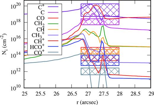 Column densities of carbon-bearing molecules at the late time moment.