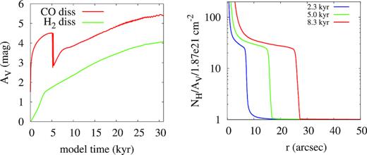 Left: locations of the H2 and CO dissociation fronts as functions of time in terms of AV value. Right: relation between column density of hydrogen atoms and AV value for the same time moments as shown in Fig. 2.