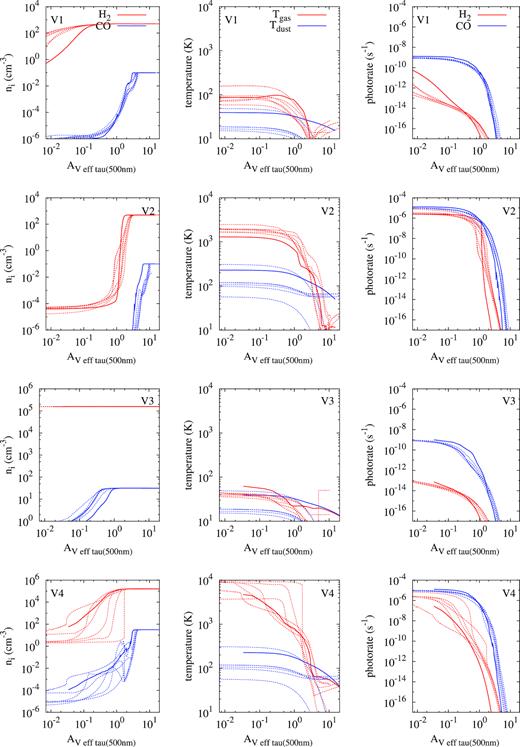 Comparison of MARION calculations with the results of the PDR benchmark meeting. The MARION results are shown with a solid line, while dashed lines show other PDR models. Left column: number densities of H2 and CO. Middle column: gas and dust temperatures. Right column: rates of H2 and CO photodissociation.